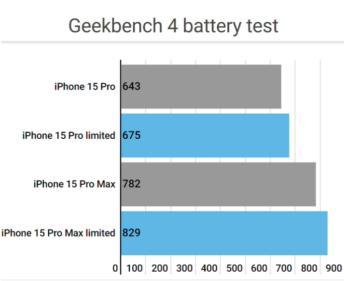 余江apple维修站iPhone15Pro的ProMotion高刷功能耗电吗