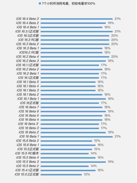 余江苹果手机维修分享iOS 16.4 Beta 3续航跑分等测试结果汇总 
