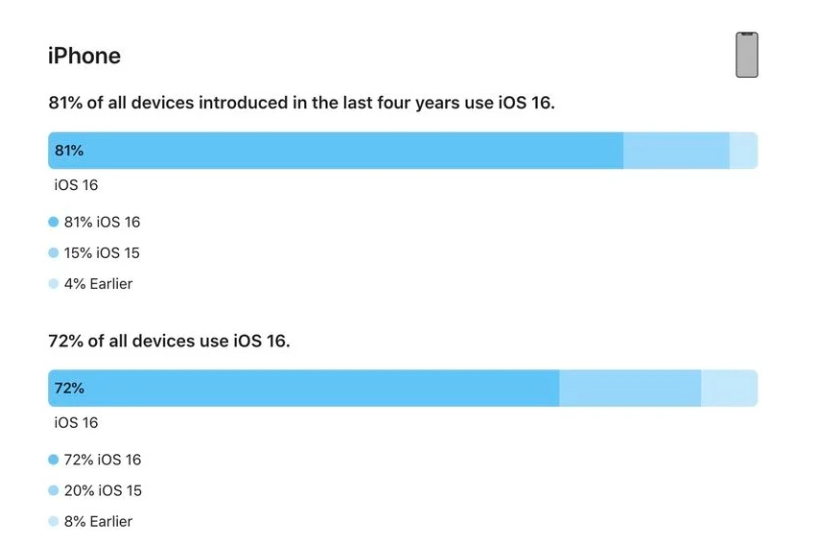 余江苹果手机维修分享iOS 16 / iPadOS 16 安装率 