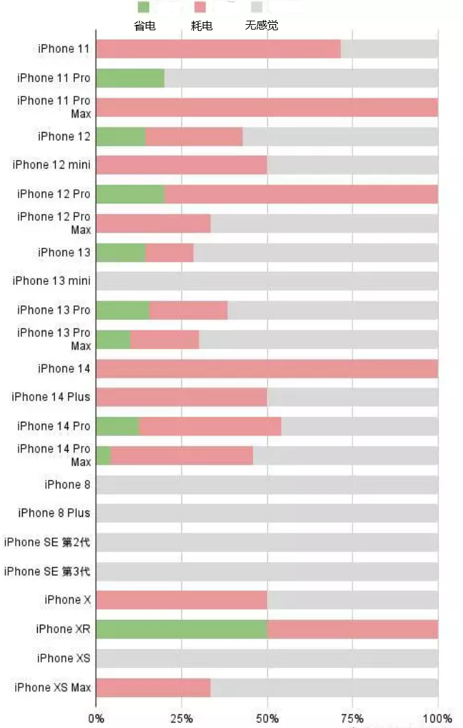 余江苹果手机维修分享iOS16.2太耗电怎么办？iOS16.2续航不好可以降级吗？ 