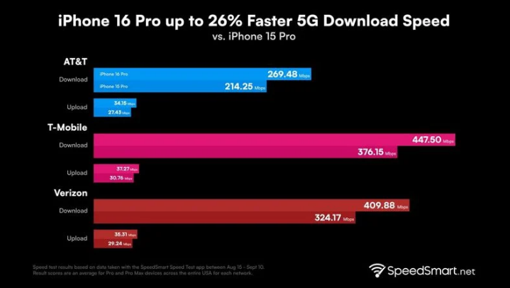 余江苹果手机维修分享iPhone 16 Pro 系列的 5G 速度 